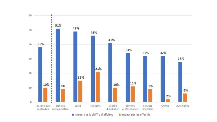Augmentation de la productivité impacte sur le CA et l’effectif : L’intelligence artificielle pourrait permettre aux entreprises
d’augmenter significativement leurs effectifs, selon une étude d’Accenture
